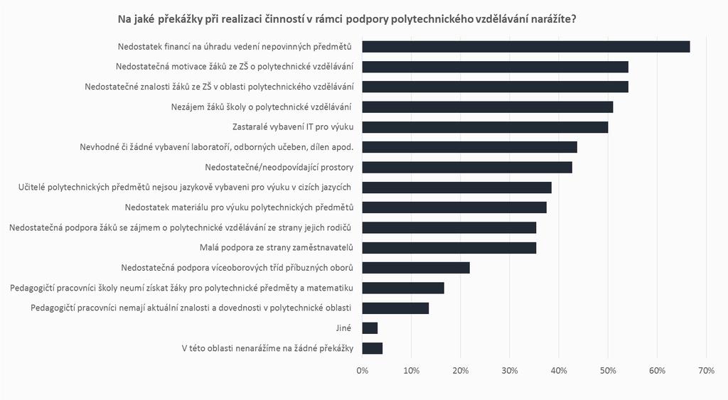 PODPORA POLYTECHNICKÉHO VZDĚLÁVÁNÍ PŘEKÁŽKY, NA KTERÉ ŠKOLY NARÁŽÍ Nejčastěji zmiňovanými překážkami jsou: nedostatek financí na úhradu vedení nepovinných předmětů (67 %), nedostatečná motivace žáků