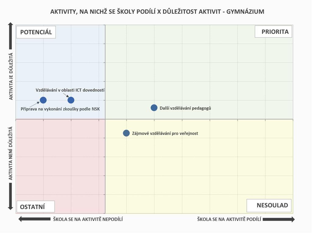 ROZVOJ ŠKOLY JAKO CENTRA CELOŽIVOTNÍHO UČENÍ AKTIVITY, NA NICHŽ SE ŠKOLY PODÍLÍ Pro gymnázia je prioritou především další vzdělávání pedagogů v této aktivitě jsou gymnázia nejaktivnější a jsou