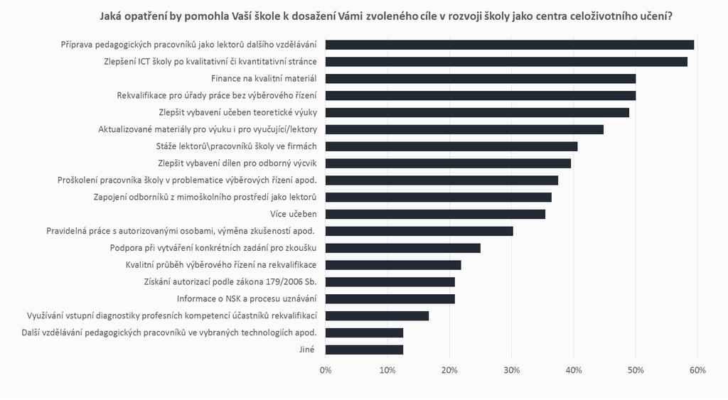 ROZVOJ ŠKOLY JAKO CENTRA CELOŽIVOTNÍHO UČENÍ OPATŘENÍ Školám by v oblasti rozvoje celoživotního učení nejvíce pomohla příprava pedagogických pracovníků jako lektorů dalšího vzdělávání (59 %), a