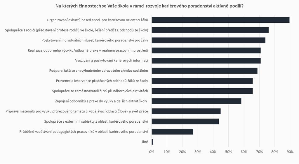 ROZVOJ KARIÉROVÉHO PORADENSTVÍ AKTIVITY, NA NICHŽ SE ŠKOLY PODÍLÍ Školy se v rámci rozvoje kariérového poradenství v drtivé většině zaměřují především na organizování exkurzí a besed pro kariérovou