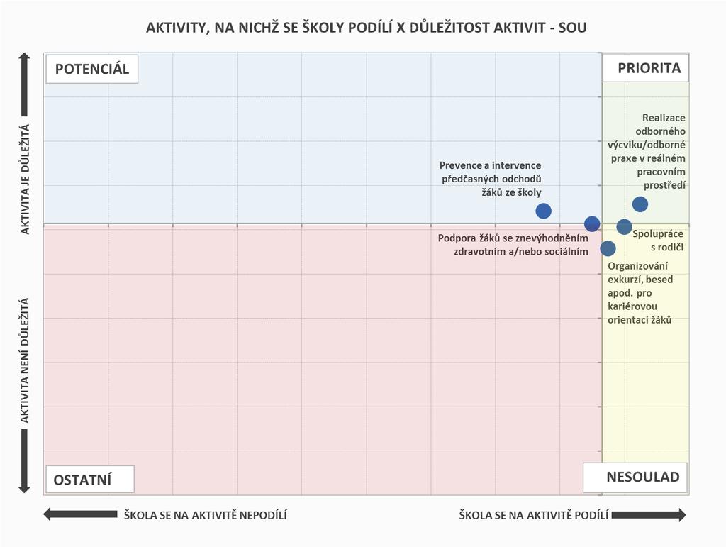 ROZVOJ KARIÉROVÉHO PORADENSTVÍ AKTIVITY, NA NICHŽ SE ŠKOLY PODÍLÍ Prioritou SOU je především realizace odborného výcviku/praxe v reálném prac.