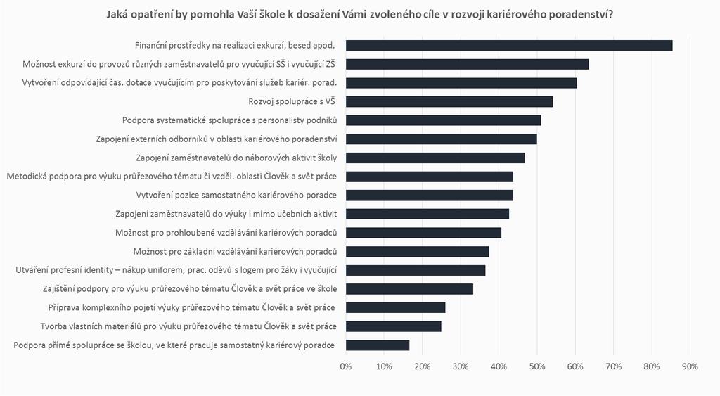 ROZVOJ KARIÉROVÉHO PORADENSTVÍ OPATŘENÍ Školám by nejvíce pomohly finanční prostředky na realizaci exkurzí a besed (85 %).