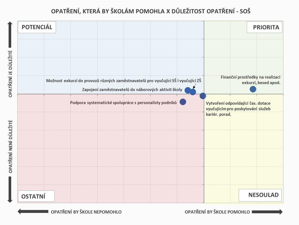 ROZVOJ KARIÉROVÉHO PORADENSTVÍ OPATŘENÍ Hlavní prioritou SOŠ je dostatek finančních prostředků na realizaci besed a exkurzí školy toto opatření uvádějí nejčastěji a přisuzují mu i nejvyšší důležitost.