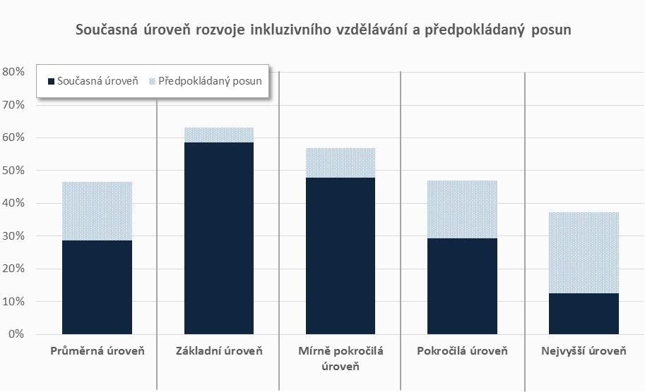 INKLUZIVNÍ VZDĚLÁVÁNÍ SOUČASNÁ ÚROVEŇ A PŘEDPOKLÁDANÝ POSUN Většina škol rozvíjí inkluzivní vzdělávání prostřednictvím činností spadajících do základní (59 %) nebo mírně pokročilé úrovně (48 %).