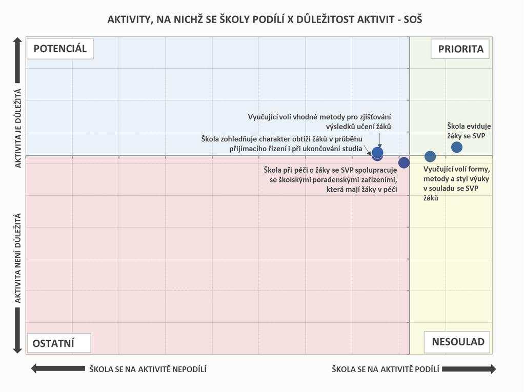 INKLUZIVNÍ VZDĚLÁVÁNÍ AKTIVITY, NA NICHŽ SE ŠKOLY PODÍLÍ Prioritou SOŠ je také evidence žáků se speciálními vzdělávacími potřebami.