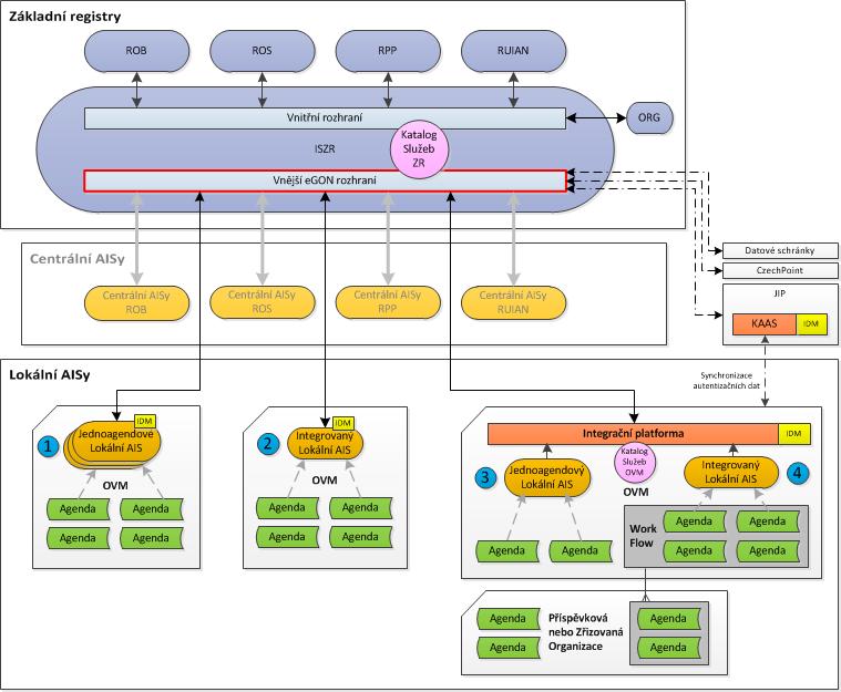 3. Základní principy interakce mezi AIS a ISZR V této kapitole jsou popsány základní principy fungování ISZR jako rozhraní, prostřednictvím kterého přistupují AIS ke zpřístupněným informacím ze ZR. 3.