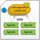 prostřednictvím integrovaného lokálního AIS (tj. 1 AIS = výkon více agend), prostřednictvím integrační platformy (integrující různé AIS).