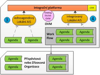 (3, 4) Přístup k referenčním údajům ZR prostřednictvím integrační platformy AIS V případě, že se jedná o větší OVM, který má několik integrovaných či jednoagendových lokálních AIS, může být