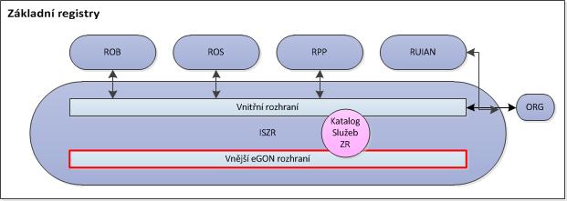 3.4 Obsah informací na egon rozhraní egon rozhraní vystavené prostřednictvím ISZR přenáší následující informace: - referenční údaje vedené v jednotlivých ZR, - ostatní údaje vedené v jednotlivých ZR,