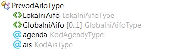 SeznamIdAdresType Seznam všech identifikátorů adres. Slouží pro: kontrolu existence v RÚIAN a načtení dat z RÚIAN. SeznamPrvkuType Seznam identifikátorů RÚIAN neuvedených v SeznamIdAdres.