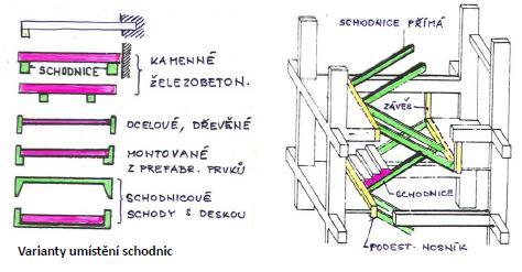 Schodiště schodnicové Schodiště