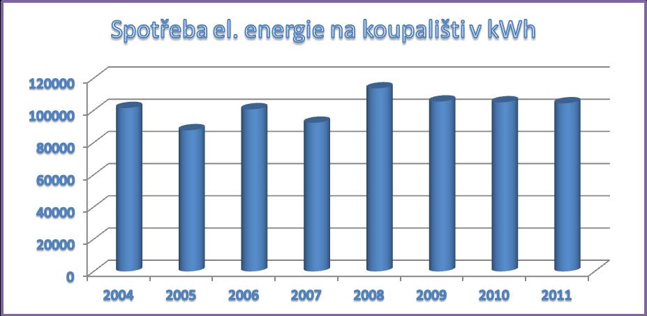 Rok Spotřeba elektrické energie 2010 105.040 kwh 2011 104.400 kwh Nárůst spotřeby v roce 2008 je zdůvodněn mj. osvětlením hranice koupaliště/stadion (7 ks světel 3.