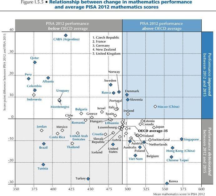 Matematika: změna skóre (2015 oproti 2012) Zlepšení ČR Zhoršení Pramen: PISA 2015, OECD Vzdali jsme se maturity z