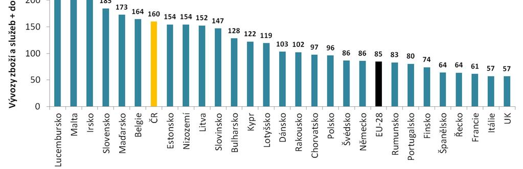 Otevřenost ekonomik v roce 2015 (vývoz zboží a služeb + dovoz zboží a služeb; % HDP) Česká ekonomika