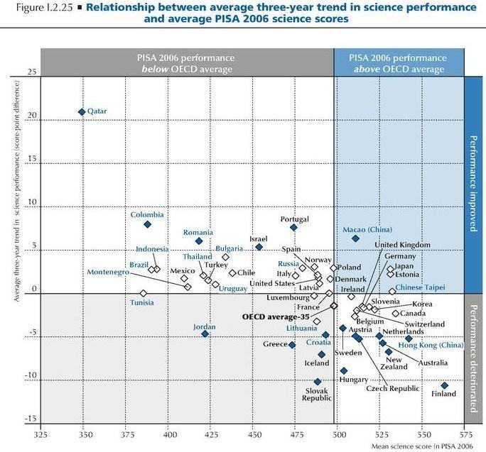 Věda: změna skóre (2015 oproti 2006) Zlepšení ČR Zhoršení Pramen: PISA 2015, OECD V