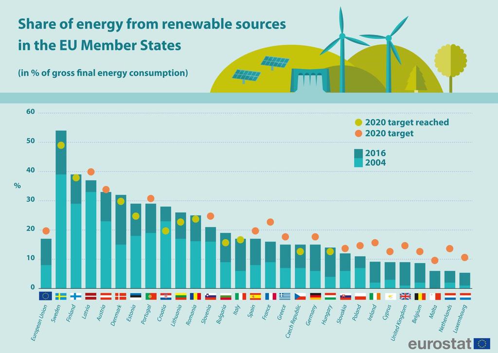 Podíl energie z obnovitelných zdrojů, 2004 a 2016 (v % hrubé konečné spotřeby energie).