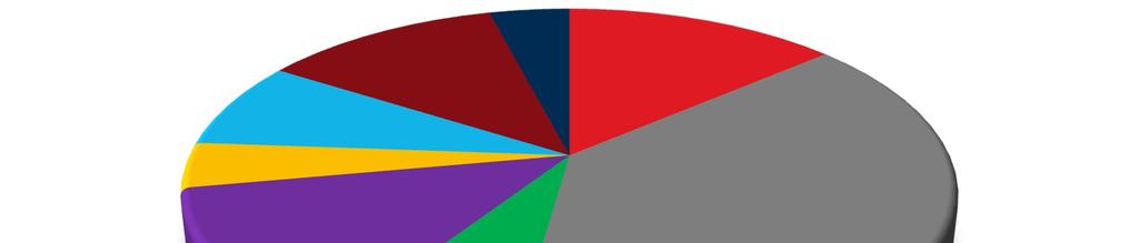 Graf 9 - Dotace podle aktivit v % z rozpočtu na neinvestiční projekty v mil. Kč E.3 - Zpracování ÚEK; 2,83 mil. Kč; 11,96 % E.2 - příprava projektů EPC; 1,86 mil. Kč; 7,85 % E.