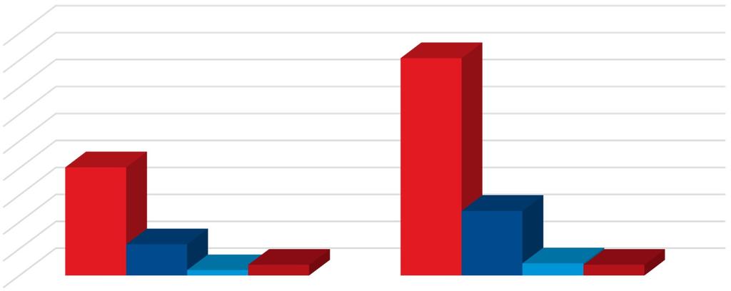 3 - technologie 387,00 21,00 2 000 000,00 4 548 154,05 1 Celkem 13 896,32 3 596,49 57 899 385,50 113 379 232,36 53 Graf 5 - Roční úspora energie a CO2 u projektů s přímými úsporami energie 9 717 10