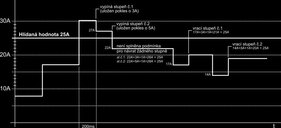 2 a je uložena hodnota poklesu proudu způsobena odepnutím stupně č.2. Opětovné sepnutí daného stupně nastane za podmínky, kdy aktuálně změřená hodnota proudu plus uložený úbytek proudu patřičného stupně plus 1A je menší než nastavené proudové maximum.