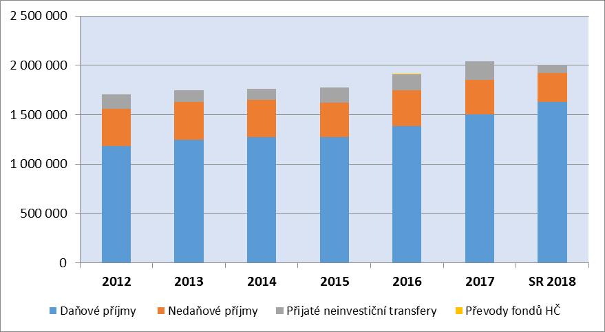 v tis. Kč ROK 2012 2013 2014 2015 2016 2017 SR 2018 Celkový zůstatek dlouhodobých úvěrů a půjček k 31.12. daného roku 772 619 735 917 822 166 725 191 659 118 609 134 753 068 Graf č.