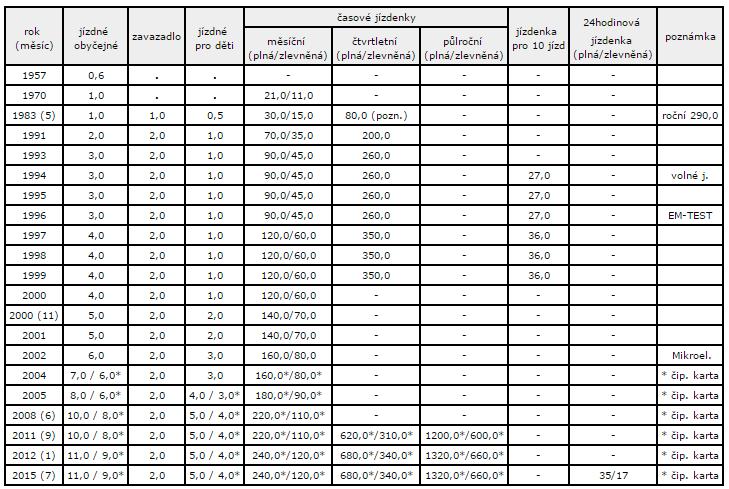 Návrh úpravy cen jízdného od 1.5.2017 Následující tabulka zachycuje vývoj cen jízdného od roku 1993 (zdroj http://www.mhd-zr.xf.cz/histor-i.