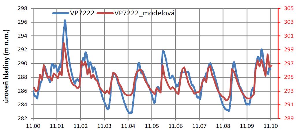 modelové a měřené hladiny podzemní vody je zřejmé, že u tohoto vrtu bylo dosaženo přiměřené shody v úrovních i v trendu vývoje hladiny podzemní vody.