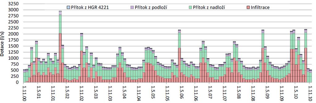 podzemní vody je dokumentován v obrázku 6-33 a 6-34. Odtok a přítok z hydrogeologického rajonu 4221 je minimální.