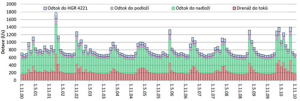 kolektoru B převažuje přetok podzemní vody z nadložních vrstev.