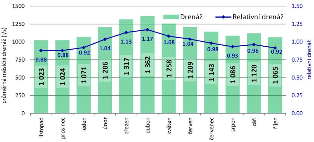 jako aritmetický průměr měsíčních hodnot infiltrace zjištěných v rámci transientního modelu pro období hydrologických let 2001 až 2010 (obr. 6-32).