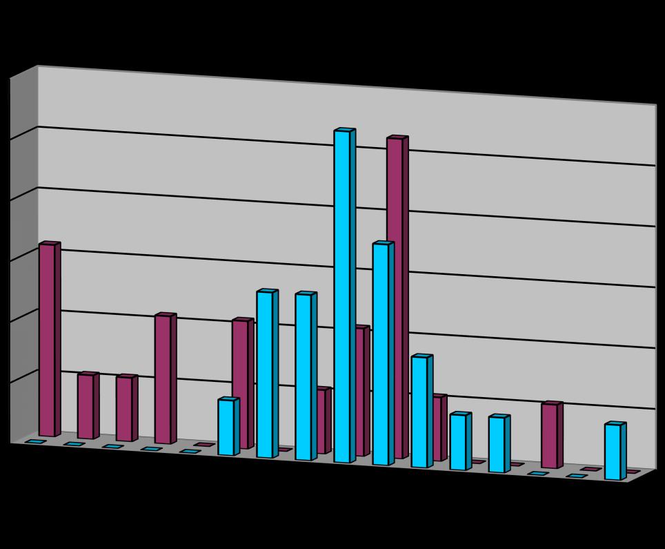 koncentrace dusičnanů, v jiných (anaerobní podmínky dokumentováno měřením) jsou dusičnany pod mezí detekce.