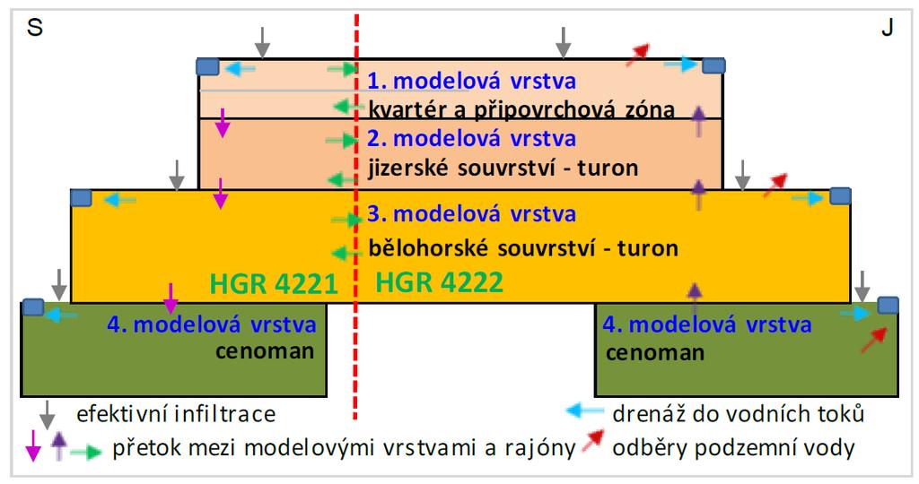 KONCEPČNÍ MODEL Viz též kapitola 5 Koncepční hydrogeologický model.