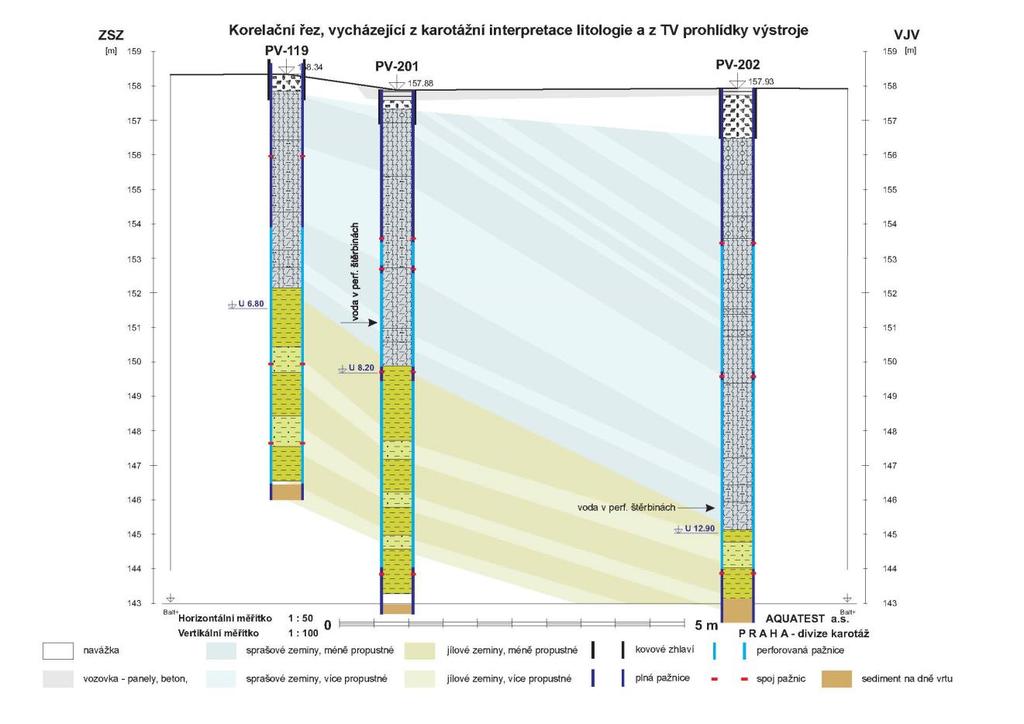 propustných spraší v nadloží a jen velmi málo propustných jílů v podloží pomohlo k vysvětlení rozdílné výšky hladin a především k vysvětlení dynamiky proudění vody v dané oblasti.