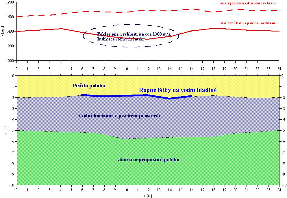 Obr. 5.21: Detekce ropného znečištění pomocí seismického měření 5.22. DETEKCE DEHTŮ POMOCÍ GRAVIMETRIE Gravimetrie byla využita pro hledání reliktů dehtových lagun.