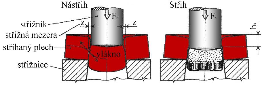 Střižná síla Fs má v průběhu tohoto procesu vzrůstající tendenci a maximální hodnoty dosahuje právě v samotném momentě oddělení materiálu. Poté její hodnota klesá k nule.