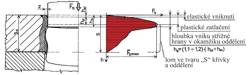 2.4 Síly při stříhání [3], [10], [14], [24], [31], [37] Střižná síla Tato veličina nejvíce ovlivňuje druh stroje a nástroje pro stříhání.