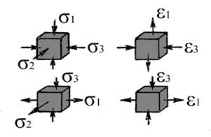 Při ohýbání je užito stejných zákonů plasticity jako v ostatních způsobech tváření, tedy překročením meze kluzu je dosaženo plastické deformace, která je doprovázena elastickou deformací.