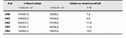 Výdaje městské části Praha 5 na životní prostředí (pro zvětšení klikněte na obrázek) V okolí Anděla došlo též k významným změnám v oblasti dopravy.