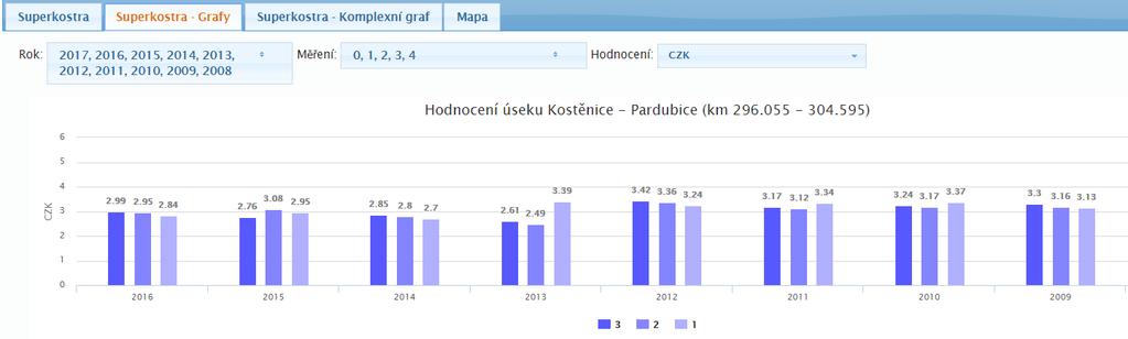 DSD datový sklad diagnostiky REPORT 2 úseková hodnocení 1) za celý