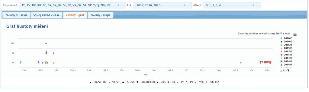 DSD datový sklad diagnostiky REPORT 3 závady GPK a analýzy závady - graf rozložení závad v úseku podle hladin závažnosti za