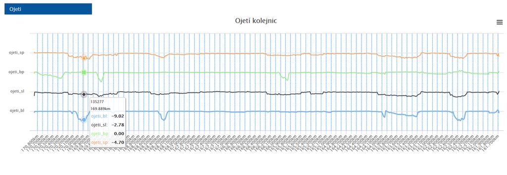 DSD datový sklad diagnostiky REPORT 4 graf ojetí kolejnic ojetí svislé a boční (pravý a levý