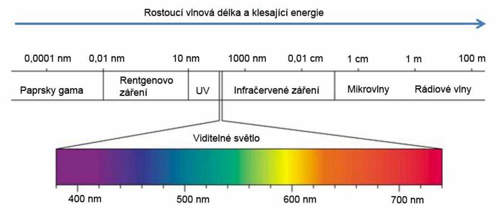 3. Spektrum elektromagnetického vlnění U dlouhých a středních vln - ohyb podél zemského povrchu, u VKV pro příjem je požadavek přímé viditelnosti mezi vysílačem a přijímačem.