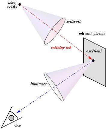 4. Základy radiometrie a fotometrie Fotometrické a radiometrické veličiny slouží k popisu energie přenášené elektromagnetickým zářením.