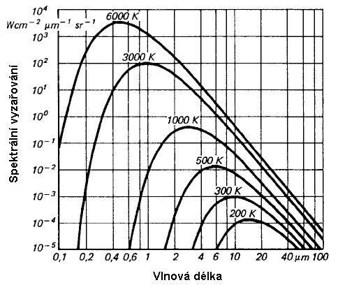 černého celkovou vyzařování veličinu, Rovnice která tělesa. (5) intenzitu šedého se se označuje Pro nazývá vyzařování zářiče Obr.