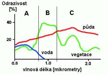 Spektrální chování Většina