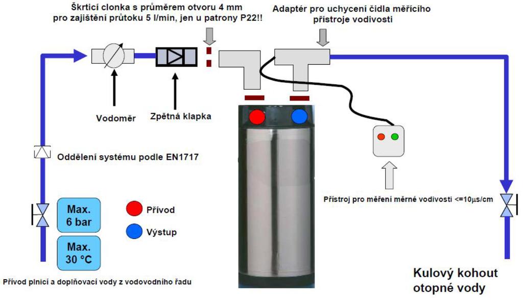 Na rozdíl od změkčování vody (Ca, Mg), jsou při demineralizaci odstraněny všechny soli z plnící vody.