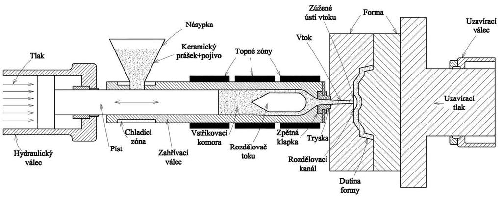 FSI VUT DIPLOMOVÁ PRÁCE List 23 Obr 1.11 Schéma výroby keramických dílů metodou injekčního vstřikování [13].