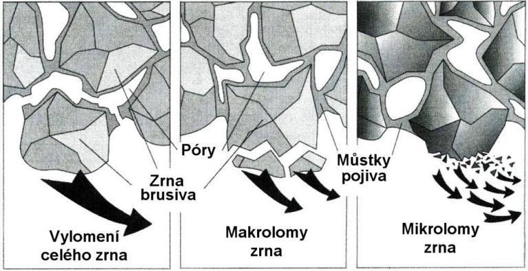 FSI VUT DIPLOMOVÁ PRÁCE List 28 zrna jsou schopna přenášet pouze malé řezné síly (slabé upevnění zrn pojivem), při broušení dochází k samovolnému uvolňování jednotlivých zrn nebo jejich částí (tzv.