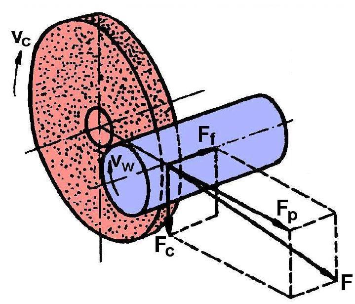 FSI VUT DIPLOMOVÁ PRÁCE List 31 brousicího kotouče. S rostoucím otupením brousicího kotouče se řezná síla zvětšuje až na několikanásobek své počáteční hodnoty [19].