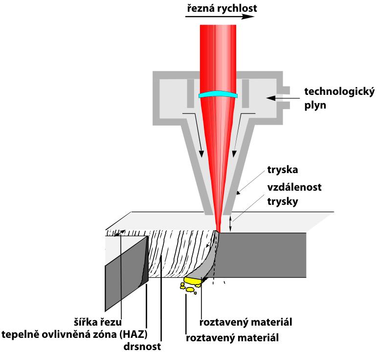 FSI VUT DIPLOMOVÁ PRÁCE List 37 nevodivých materiálech (boridy, keramické materiály, apod.). Princip laserového řezání je znázorněn na obr. 2.10 [19]. Obr. 2.10 Princip řezání laserem [27].