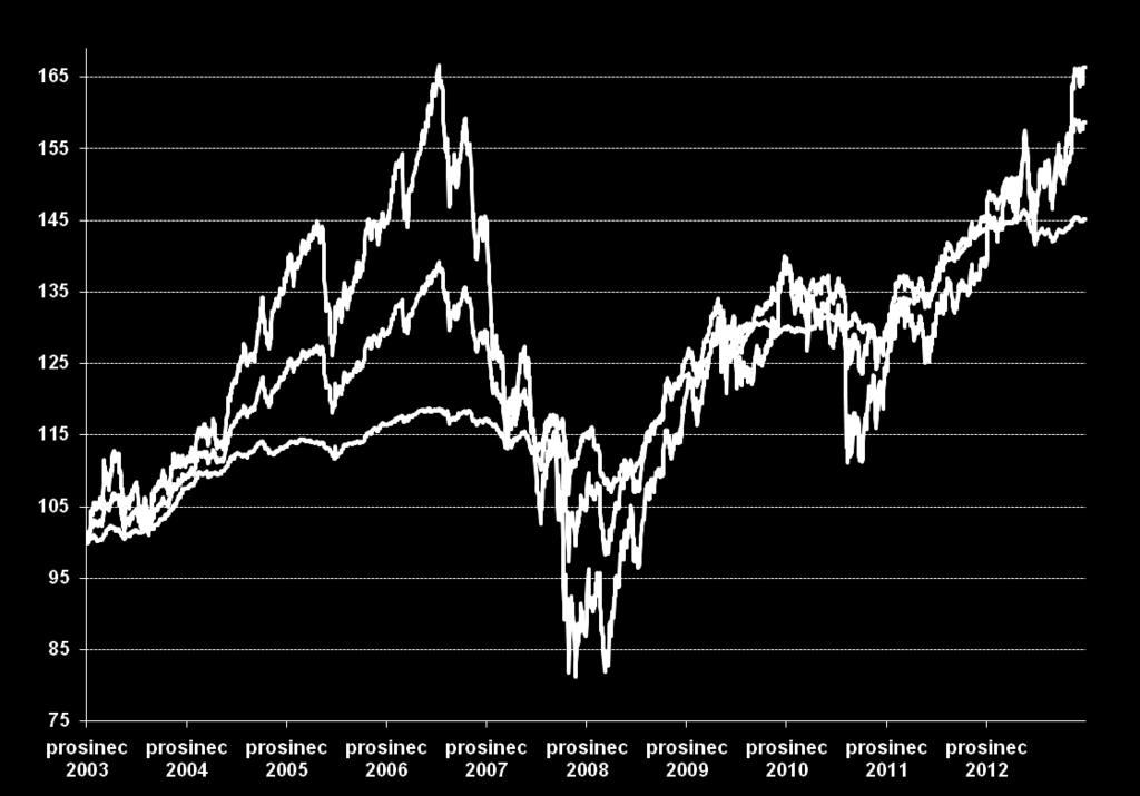 ACTIVE INVEST Výkonnost portfolií k 27. 12.